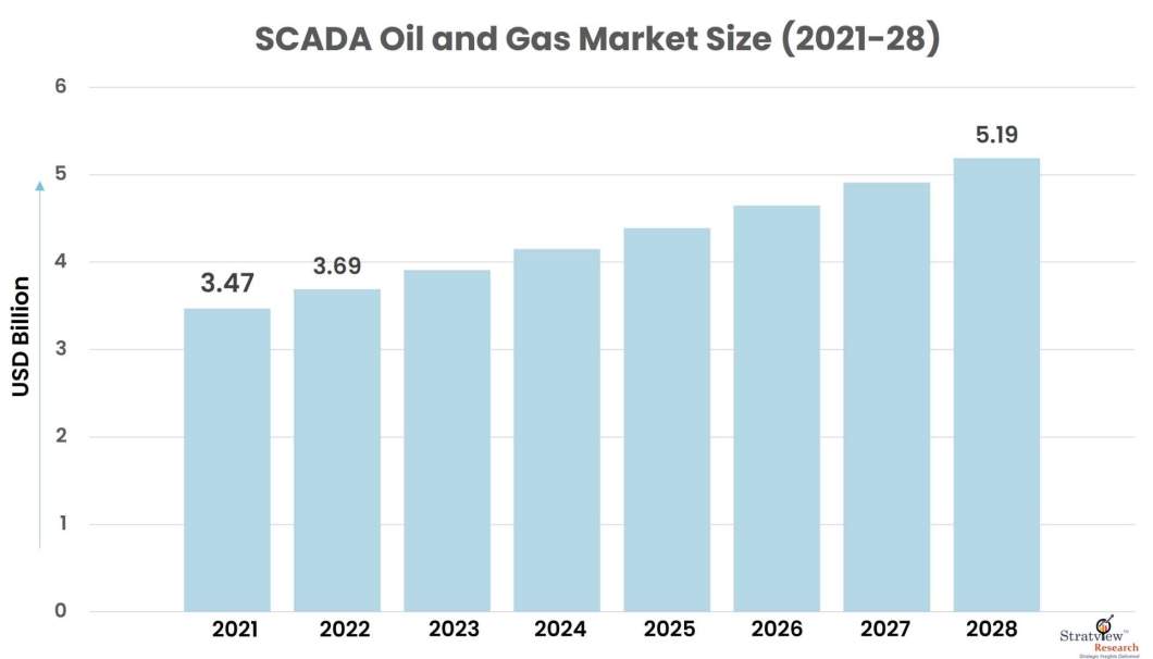 SCADA-Oil-And-Gas-Market-Size-Analysis